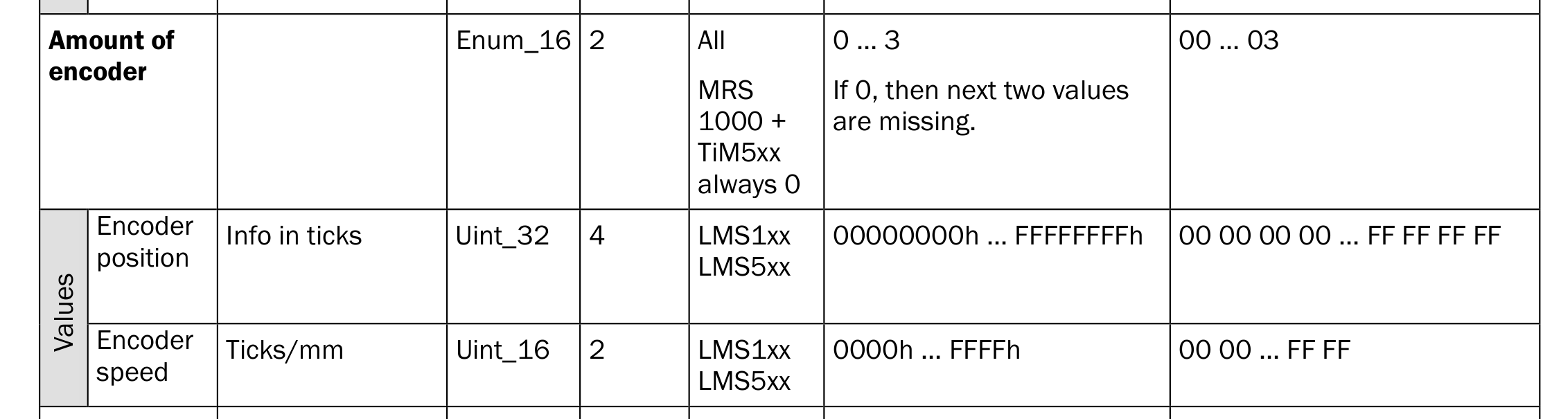 Encoderdata in Sopas datagramm