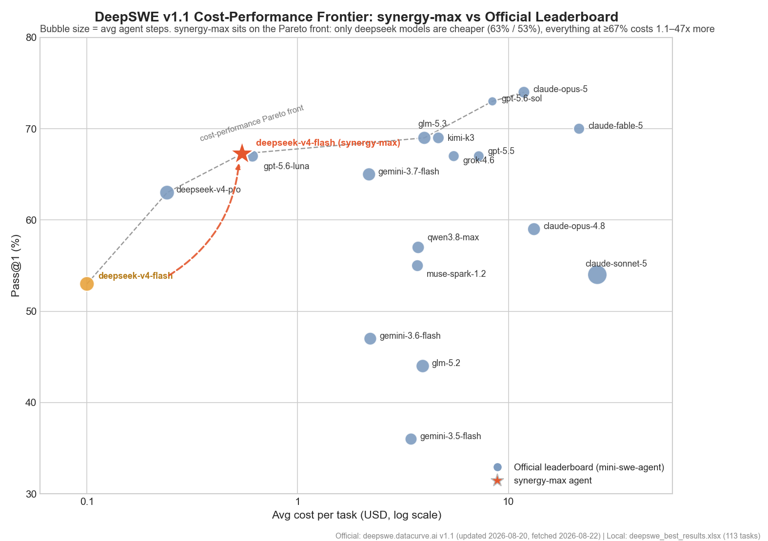 Cost-performance frontier: synergy-max vs official leaderboard