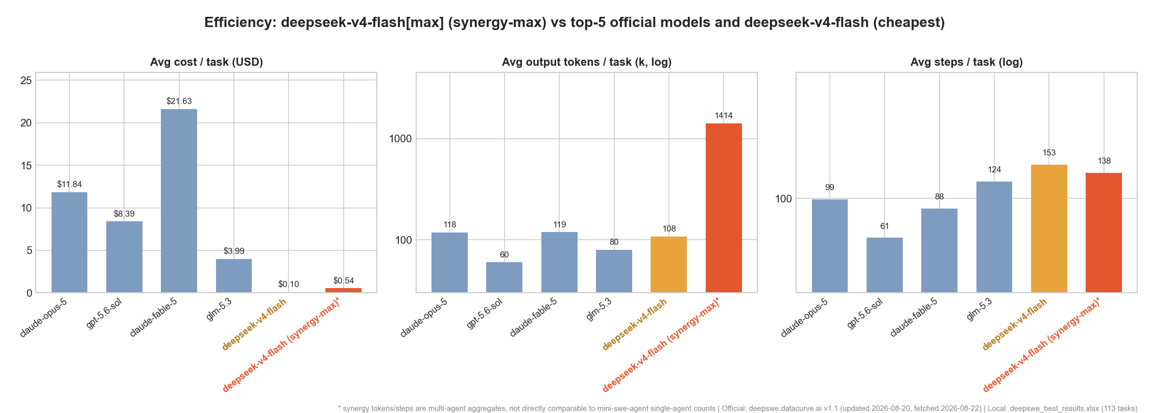Efficiency vs top-5 official models