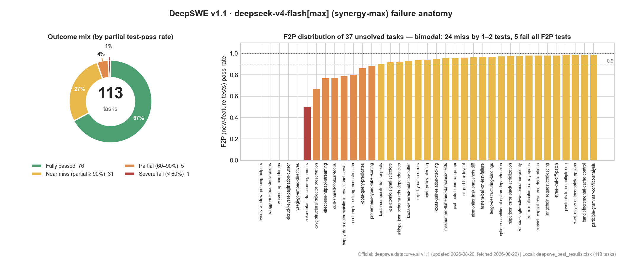 DeepSWE v1.1 failure anatomy