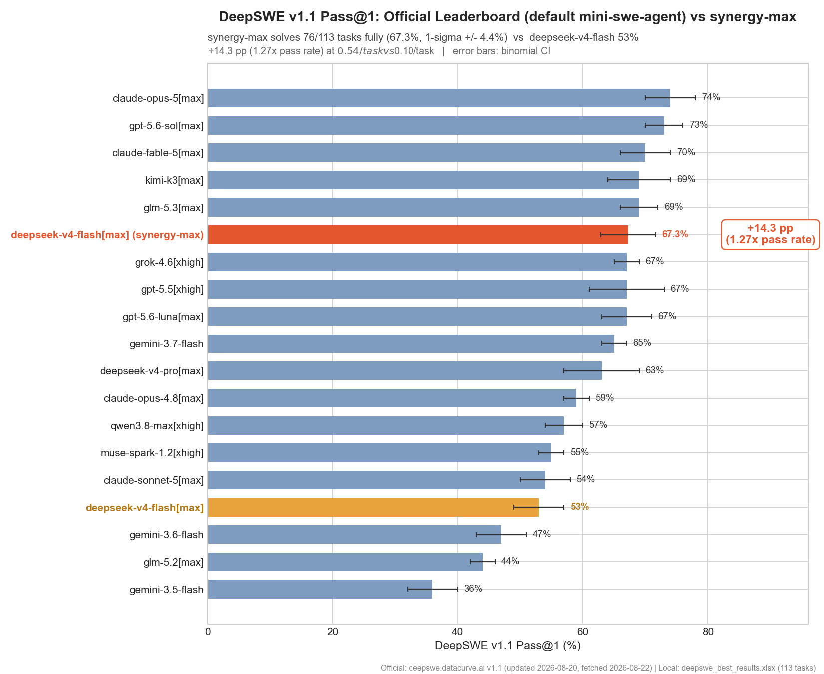 DeepSWE v1.1 Pass@1 across 19 leaderboard configurations