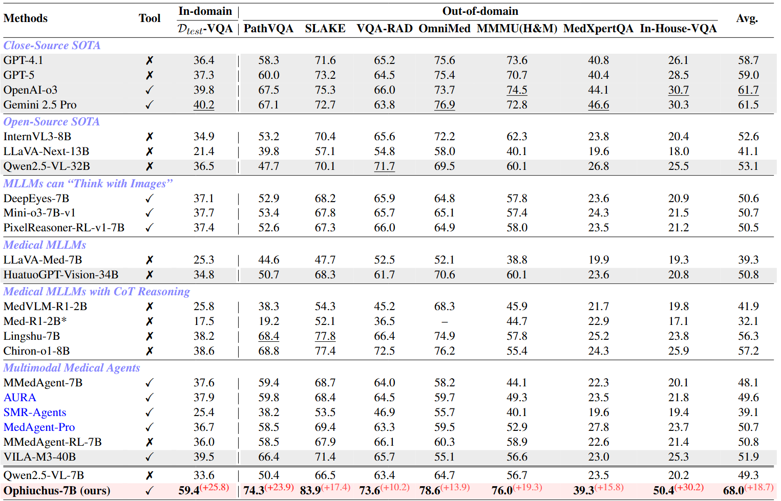 Ophiuchus benchmark results