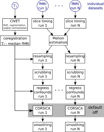 The fMRI preprocessing workflow
