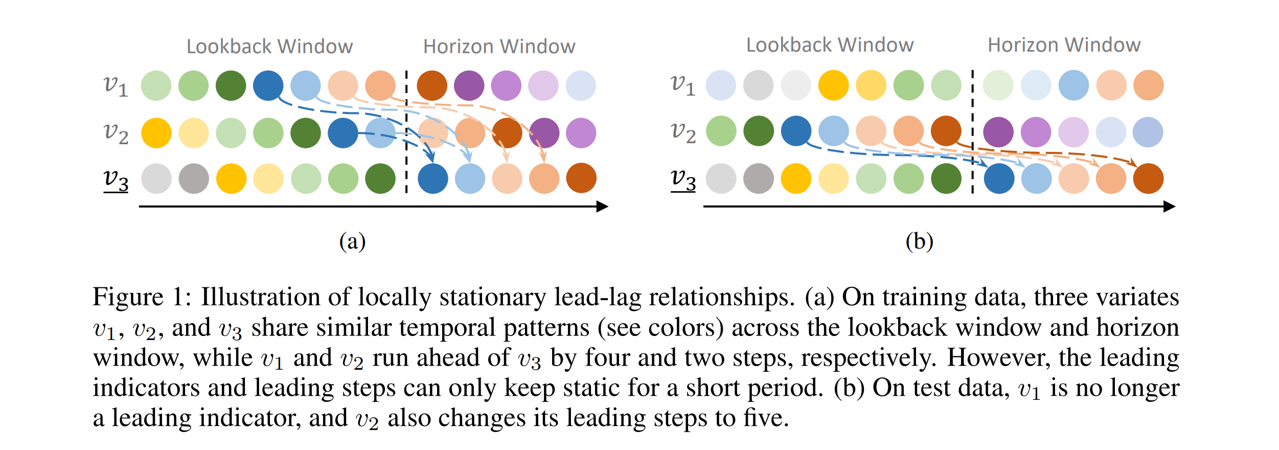 Illustration of locally stationary lead-lag relationships