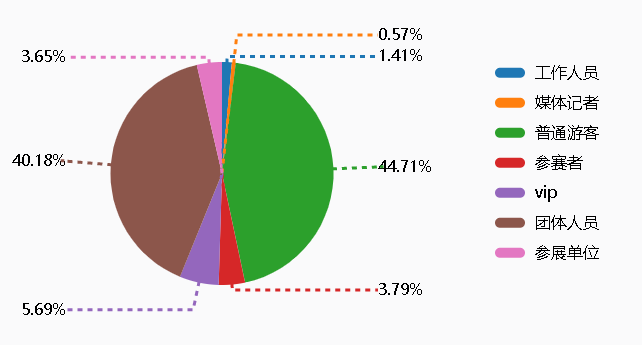 人员分类饼图