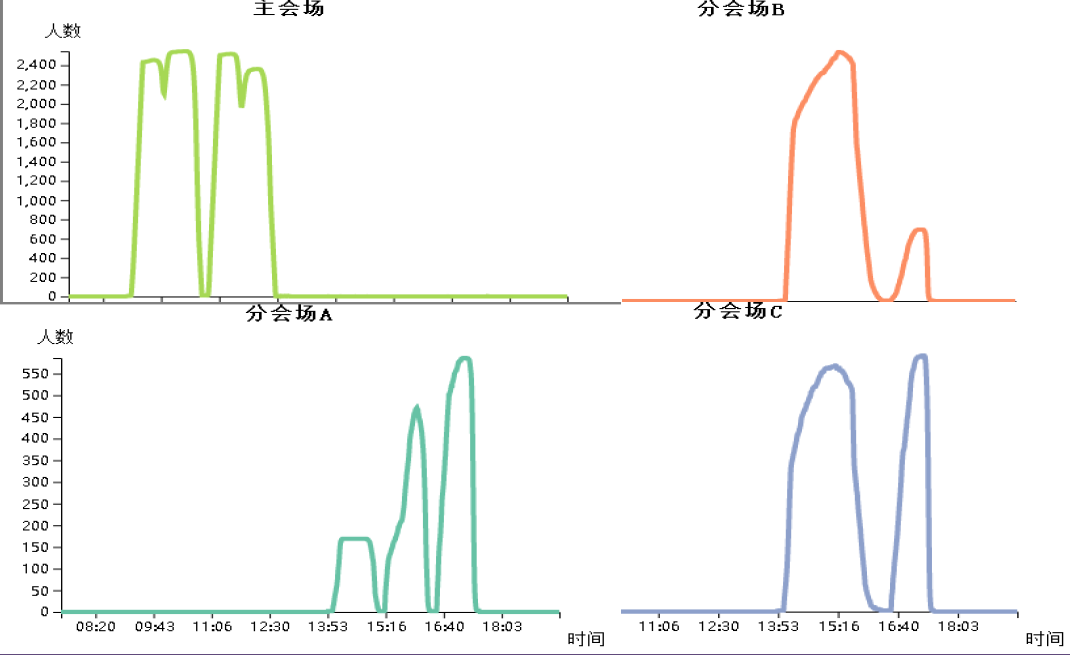 各会场人数变化曲线