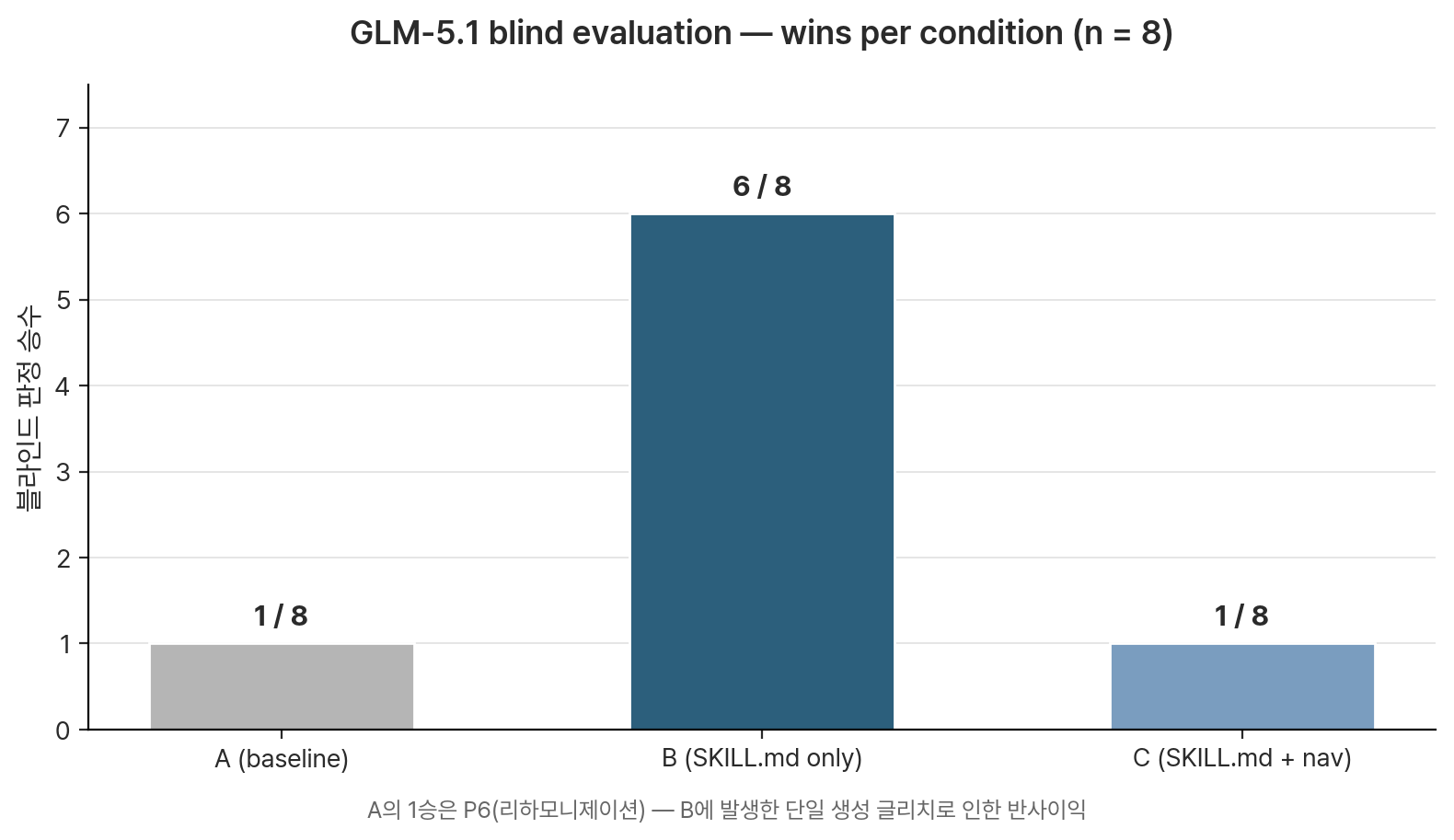 GLM-5.1 blind evaluation — wins per condition