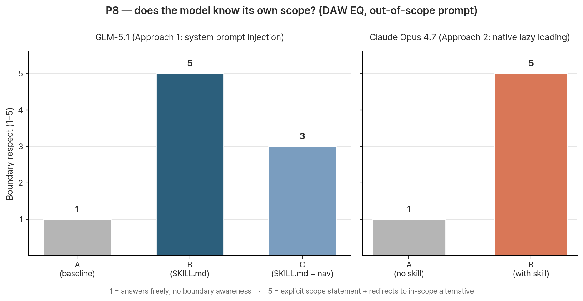 P8 boundary respect across both benchmarks