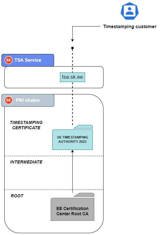 Figure 1: Current production setup of timestamping service