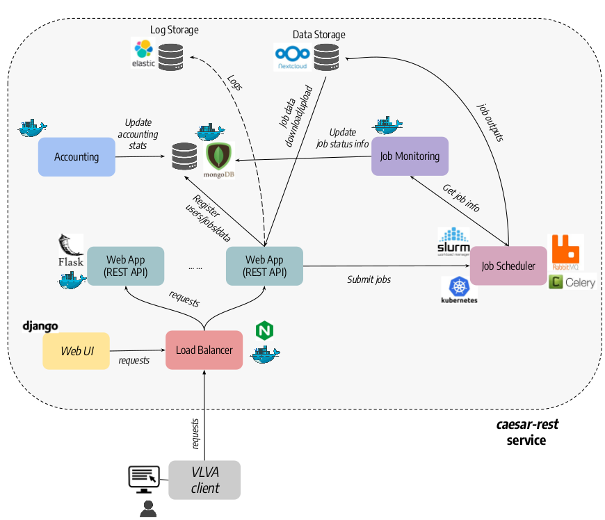 Software architecture