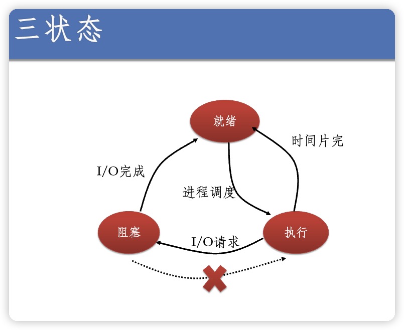 三状态