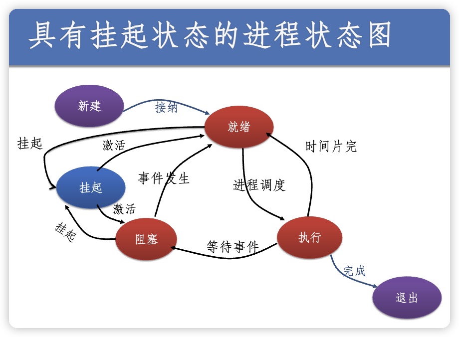 具有挂起状态的进程状态图