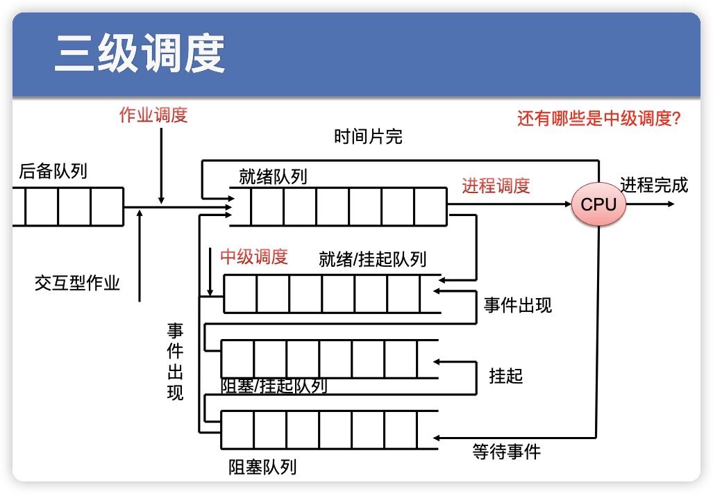 三级调度