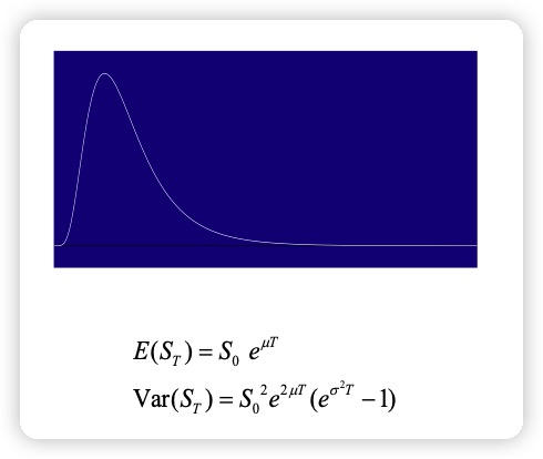 The Plot of Lognormal Distribution