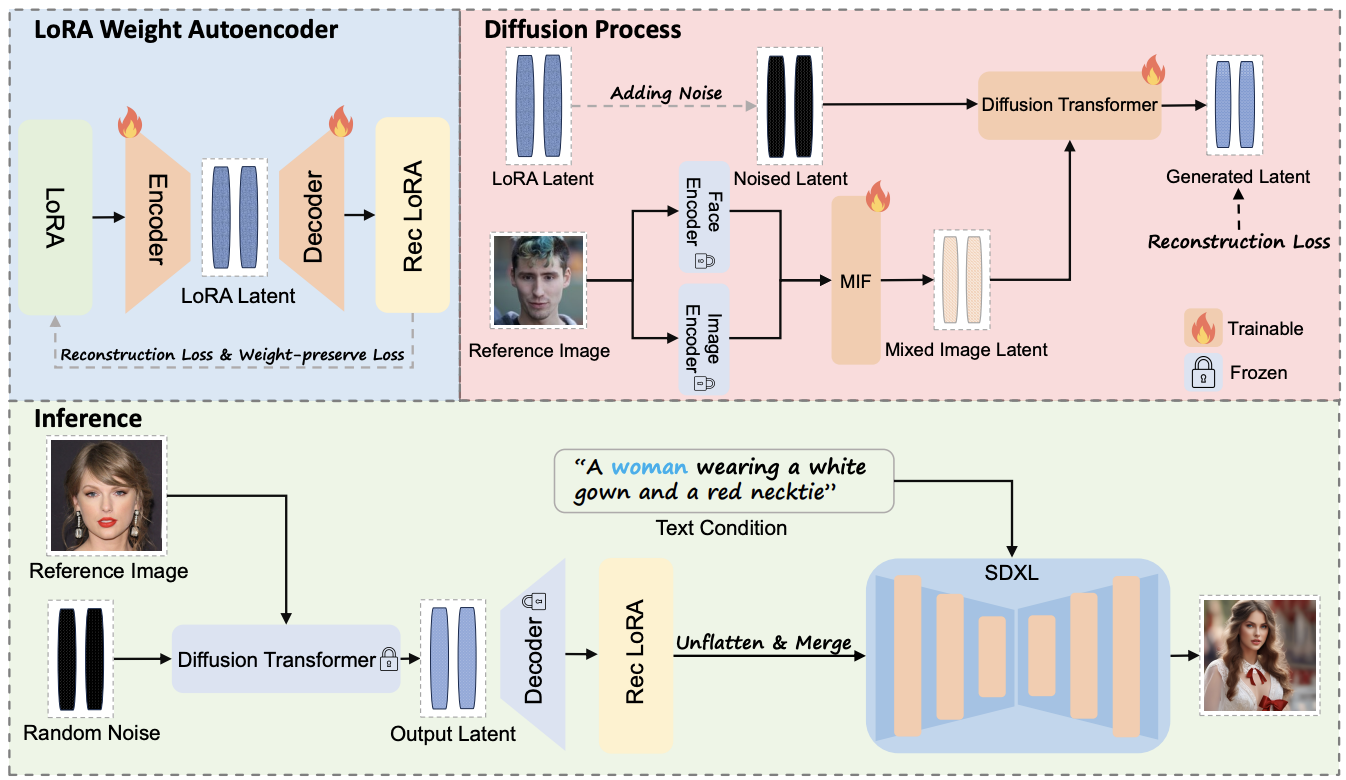 DiffLoRA Image Grid