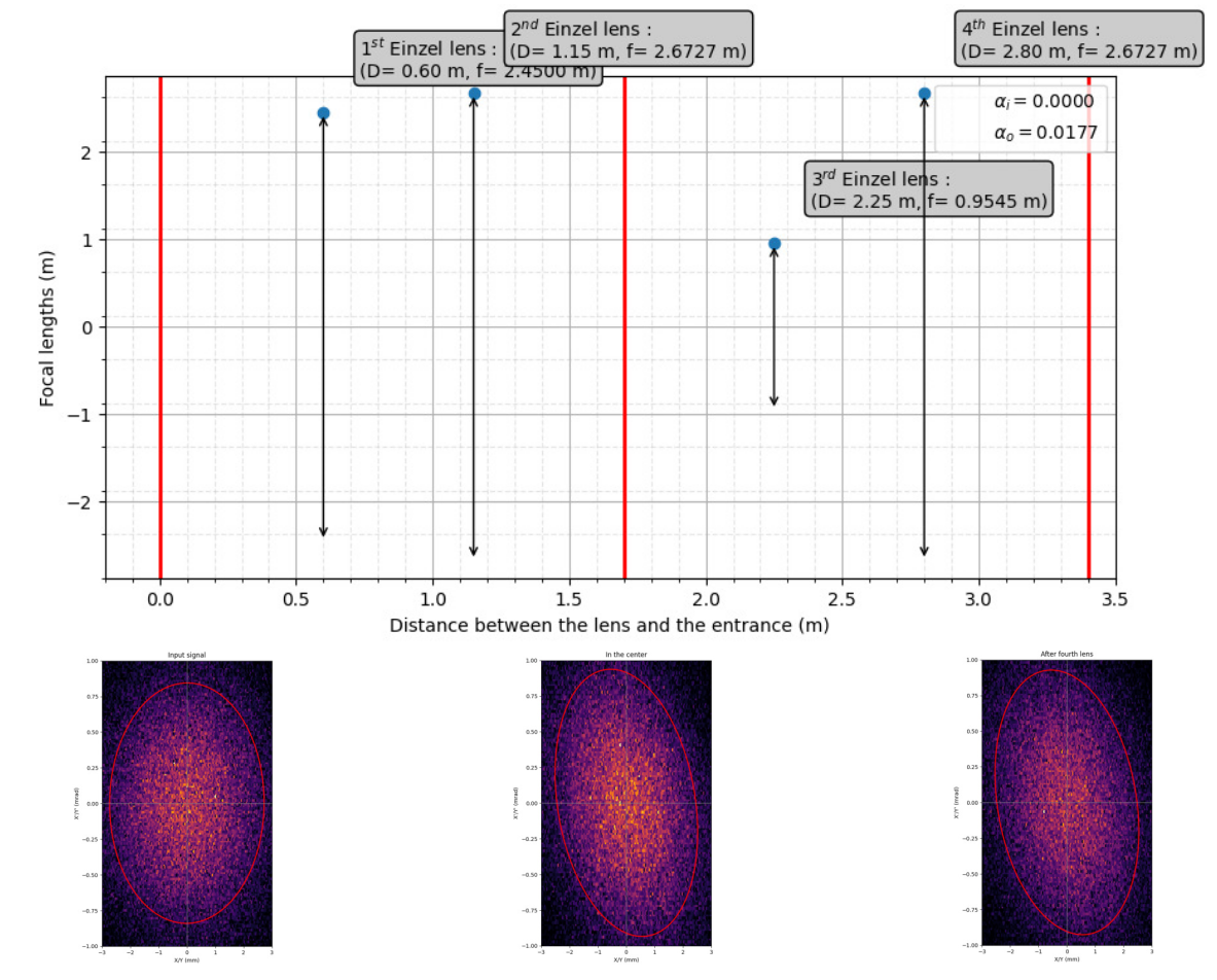 Finding focal lengths