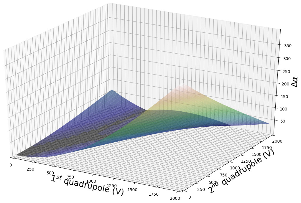 Optimisation of the angle variation according to the voltage of the quadrupoles