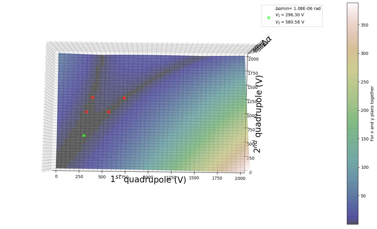 Optimisation of the angle variation according to the voltage of the quadrupoles