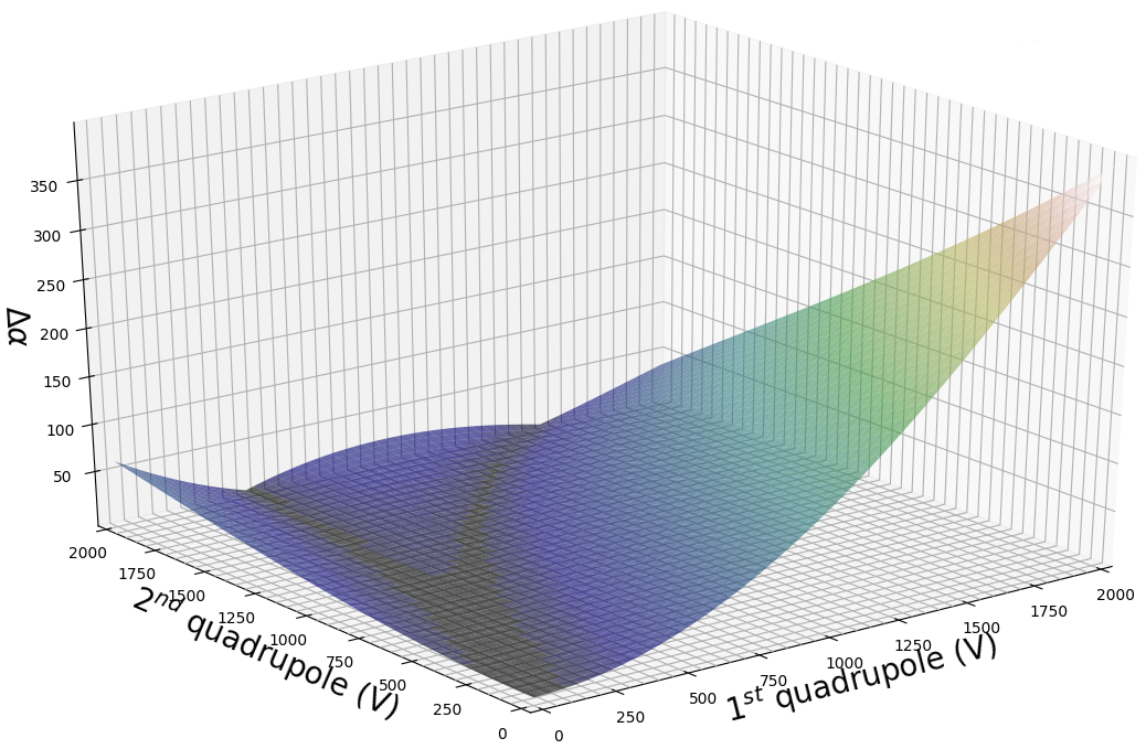 Optimisation of the angle variation according to the voltage of the quadrupoles