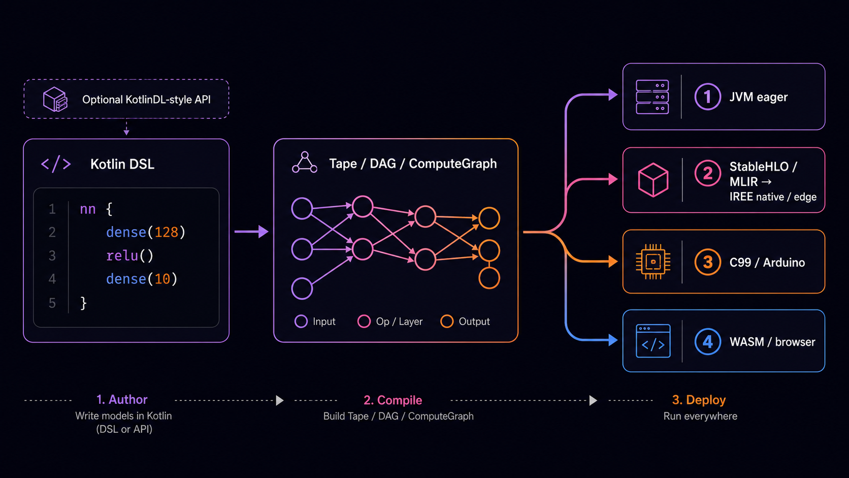 SKaiNET compiler architecture — click for the full architecture reference