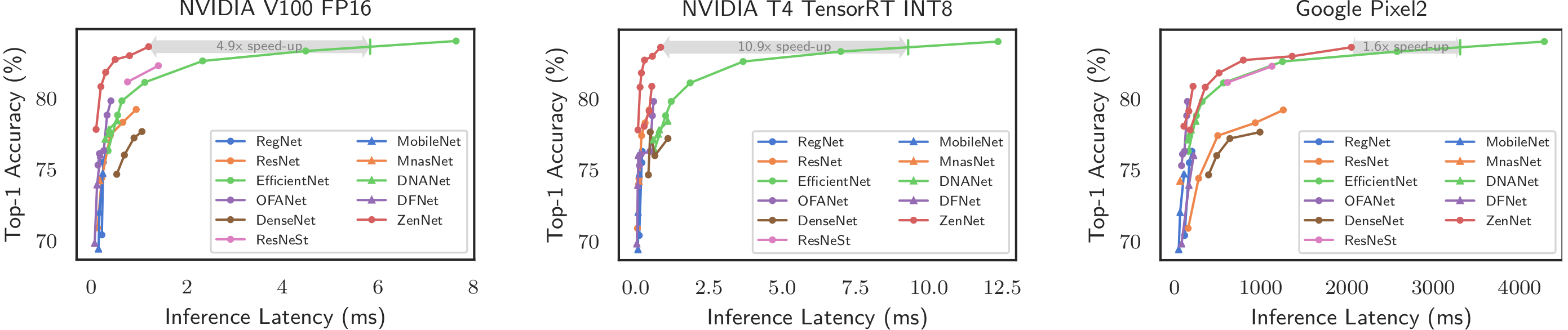 Inference Speed