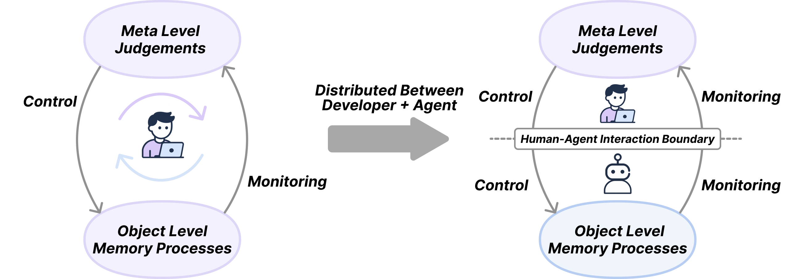 The metamemory loop, distributed between developer and agent