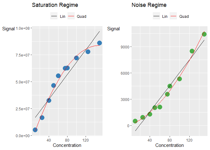 Left figure is a curve at saturation regime (plateaus at high concentration). Right figure is a curve at noise regime (plateaus at low concentration).