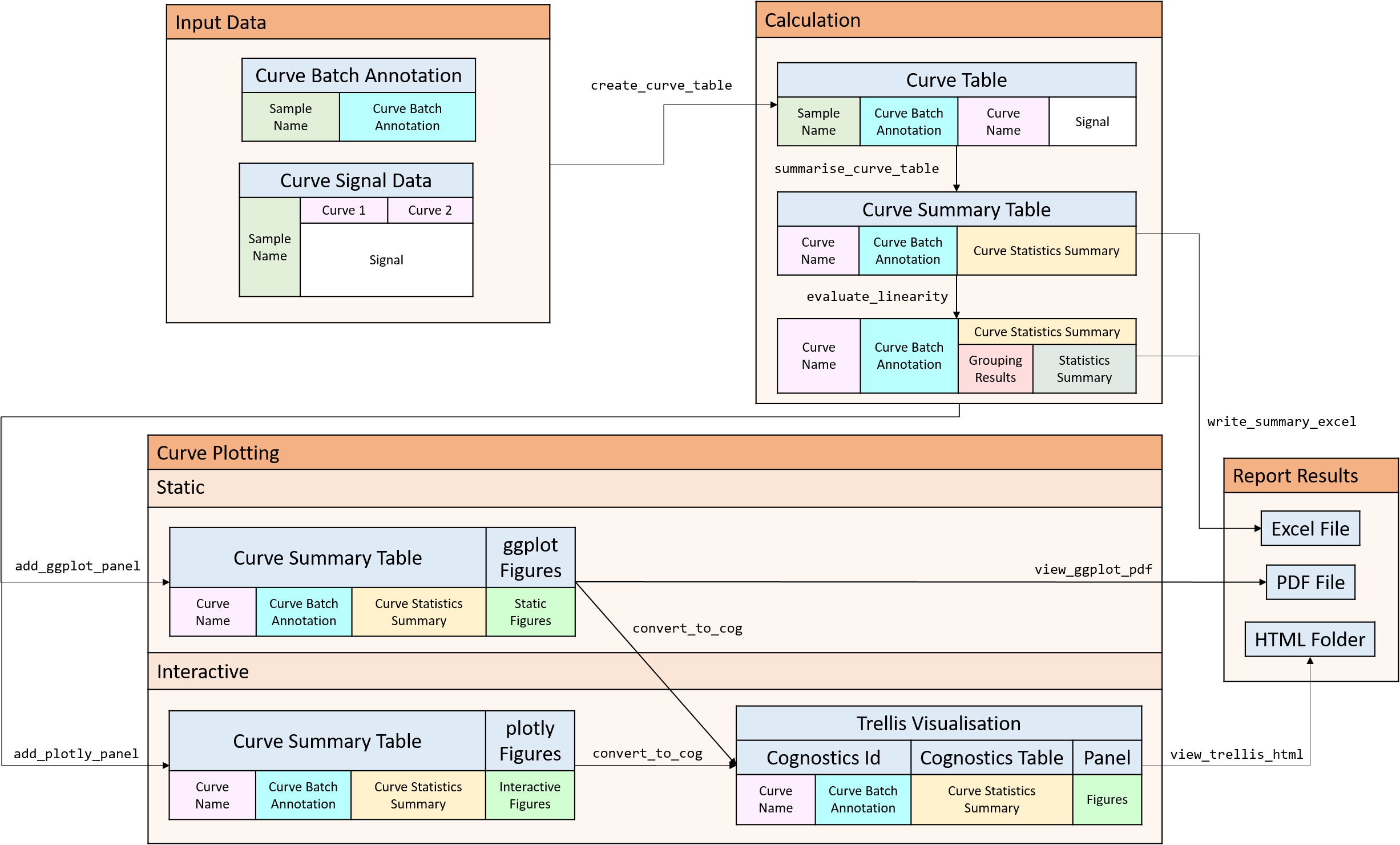 Overview of lancer workflow. Input Curve Signal Data and Curve Annotation are first merged to a Curve Table. Next, Curve Statistics Summary are then calculated. Finally, results are exported as Excel, pdf file or html folder.