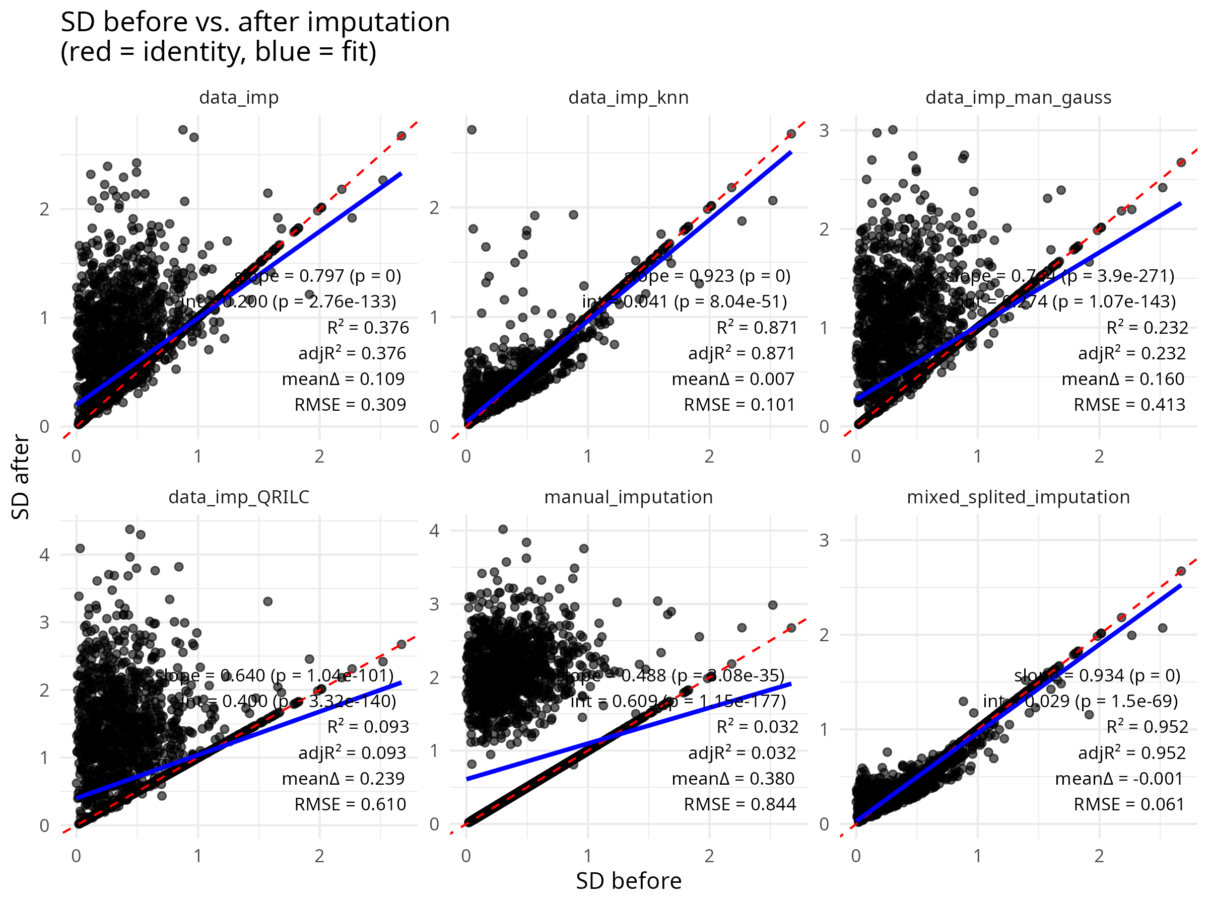 SD before vs after imputation