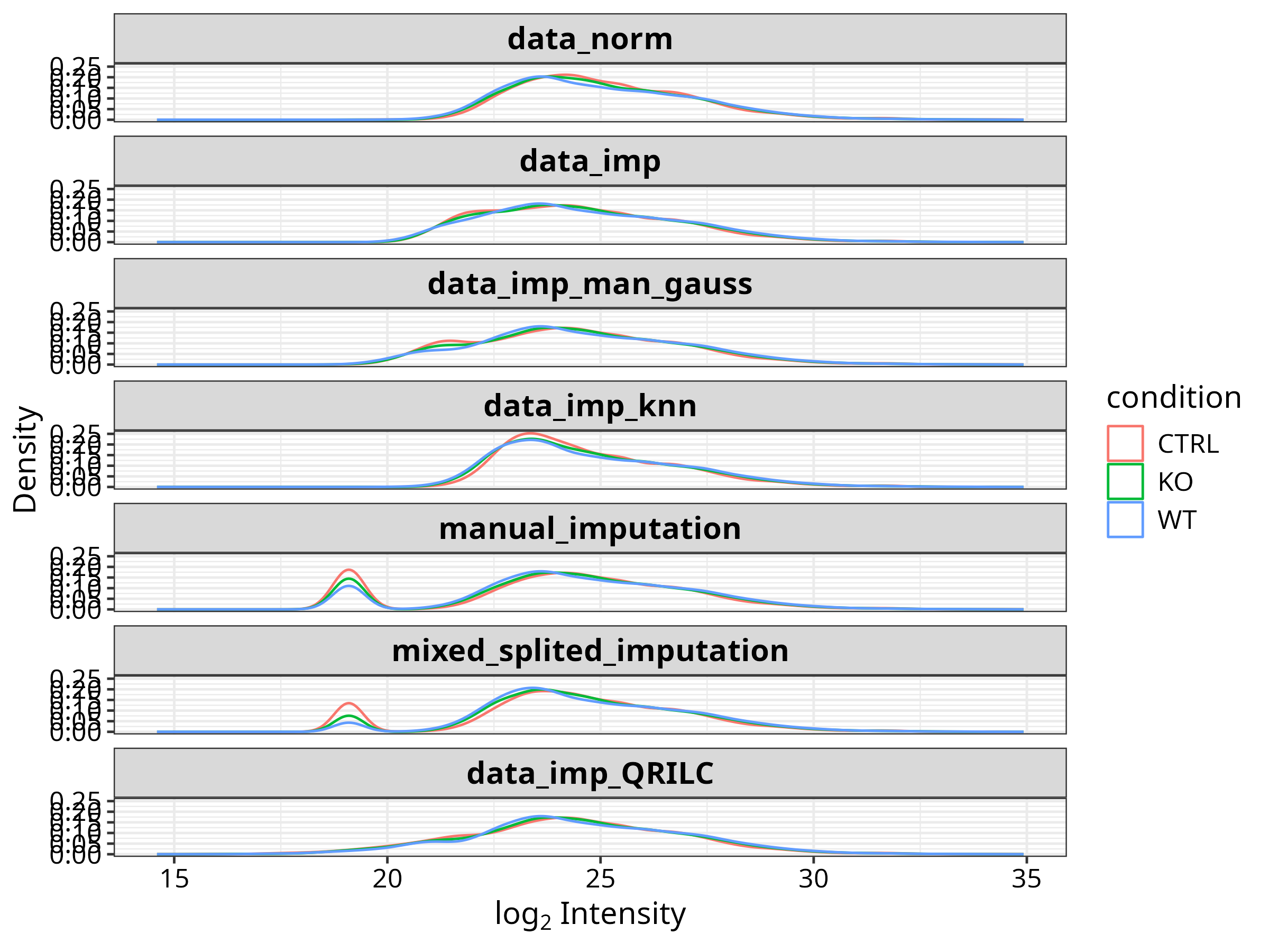 Imputation distribution