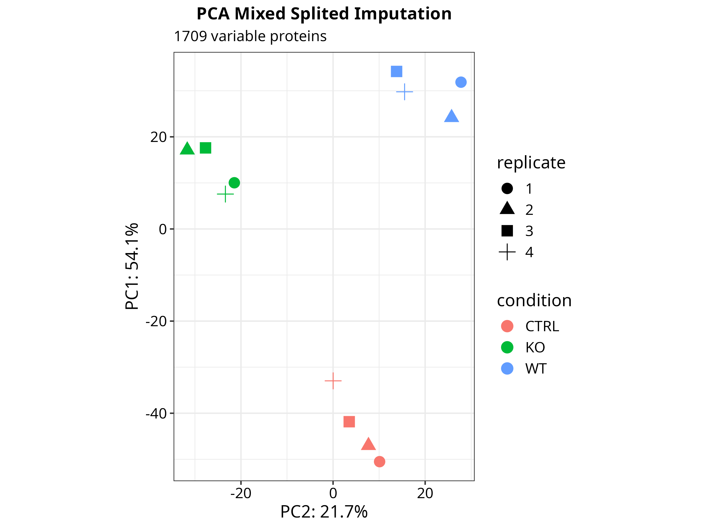 PCA mixed imputation