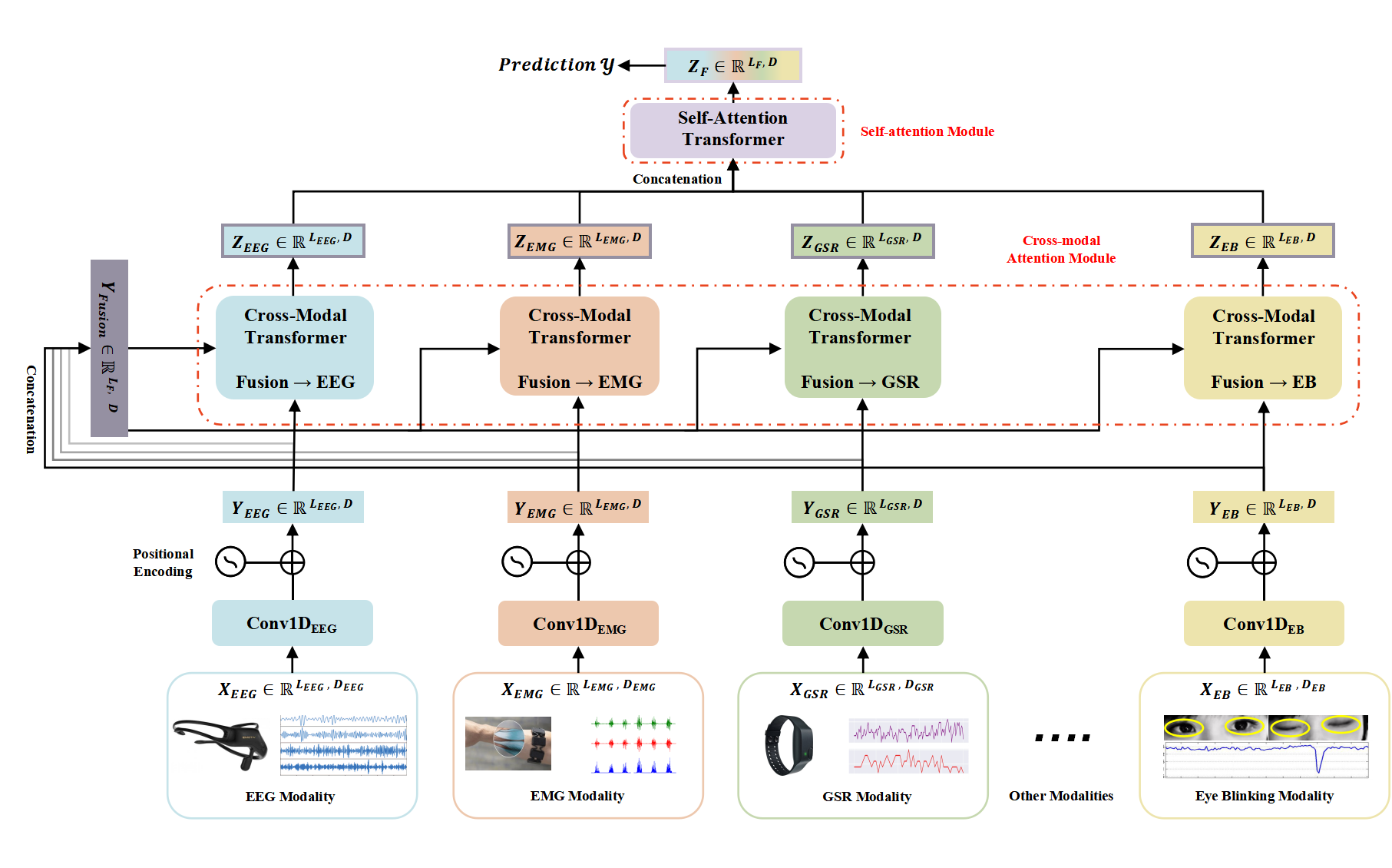 Husformer: A Multi-Modal Transformer For Multi-Modal Human State ...