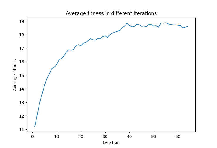 Average Fitness in Each Iteration