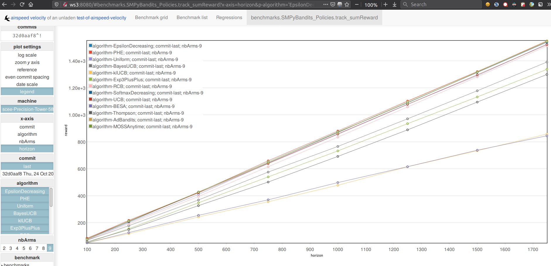 Rewards for different algorithms, as a function of horizon (for fixed nb of arms K)