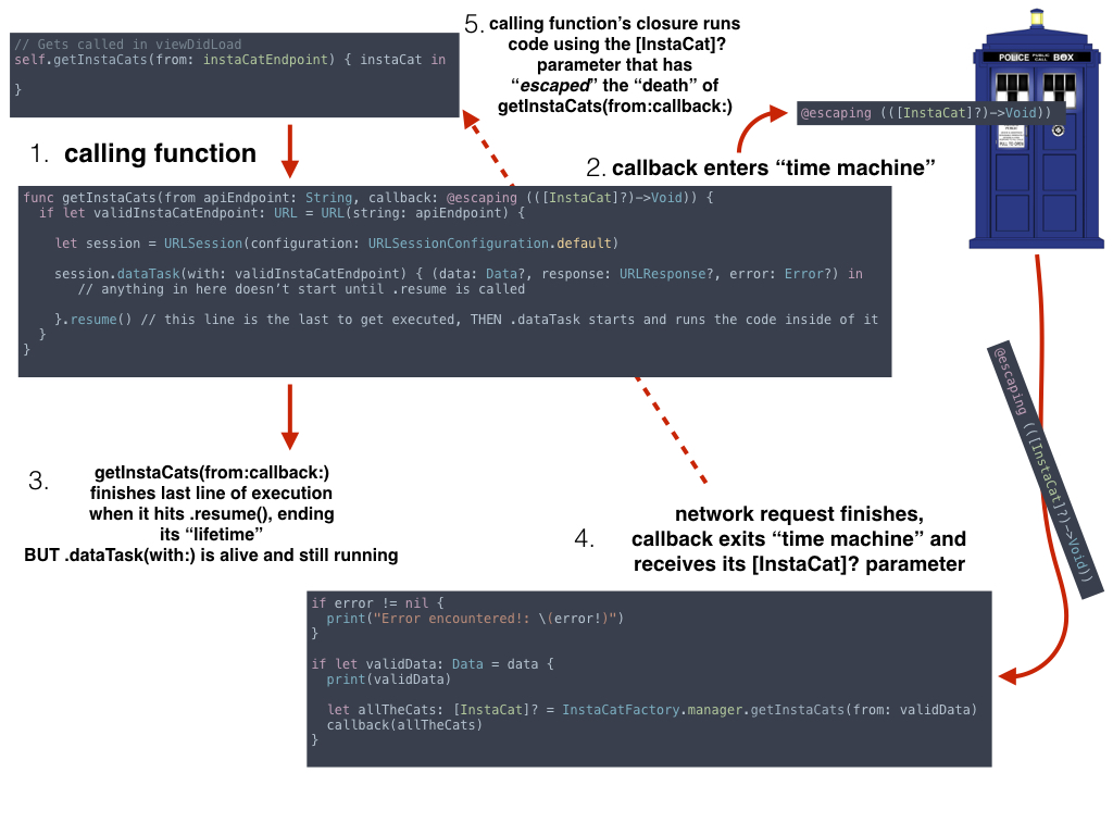 Closure Lifecycle