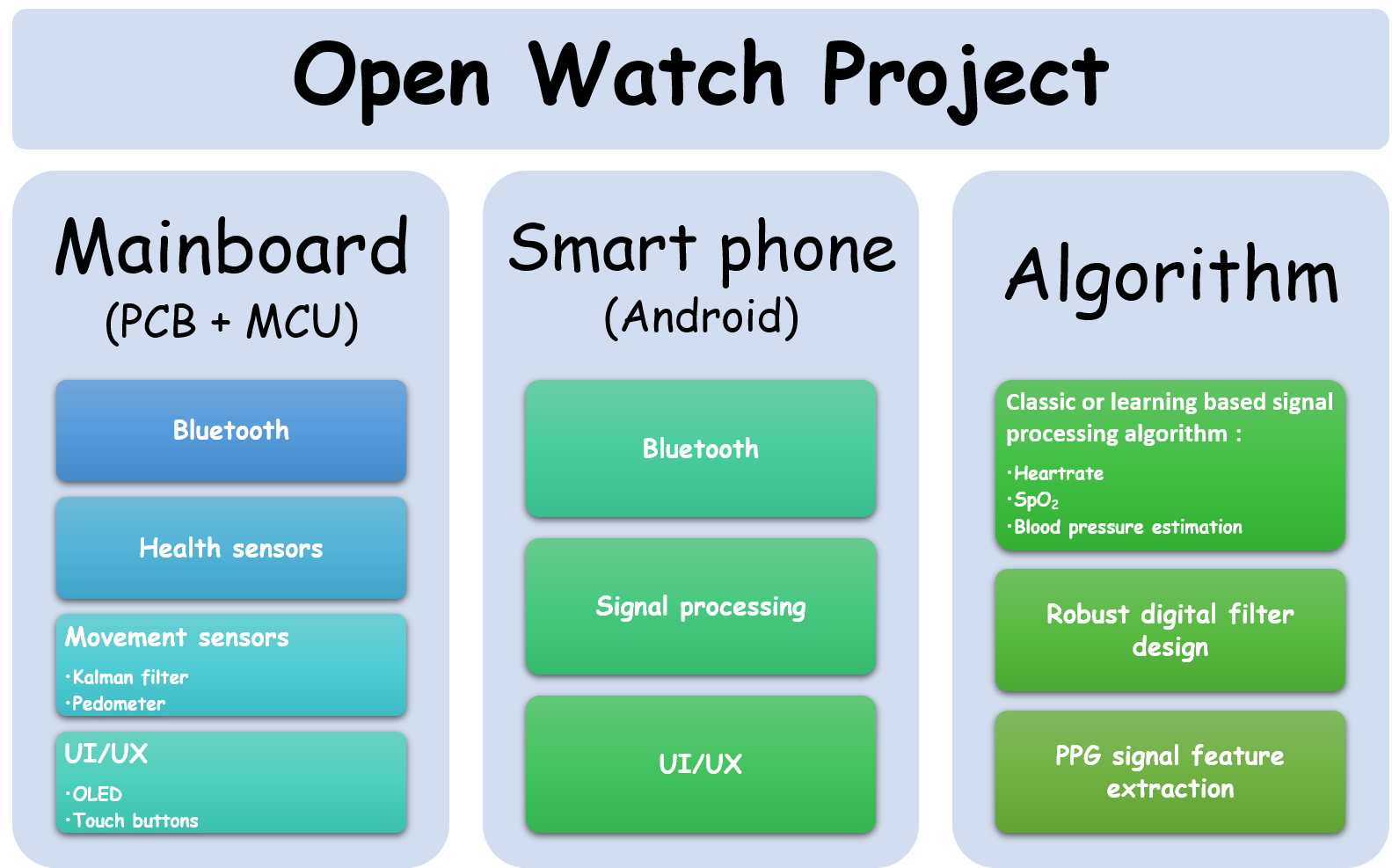 Open Watch board, published by SMotlaq