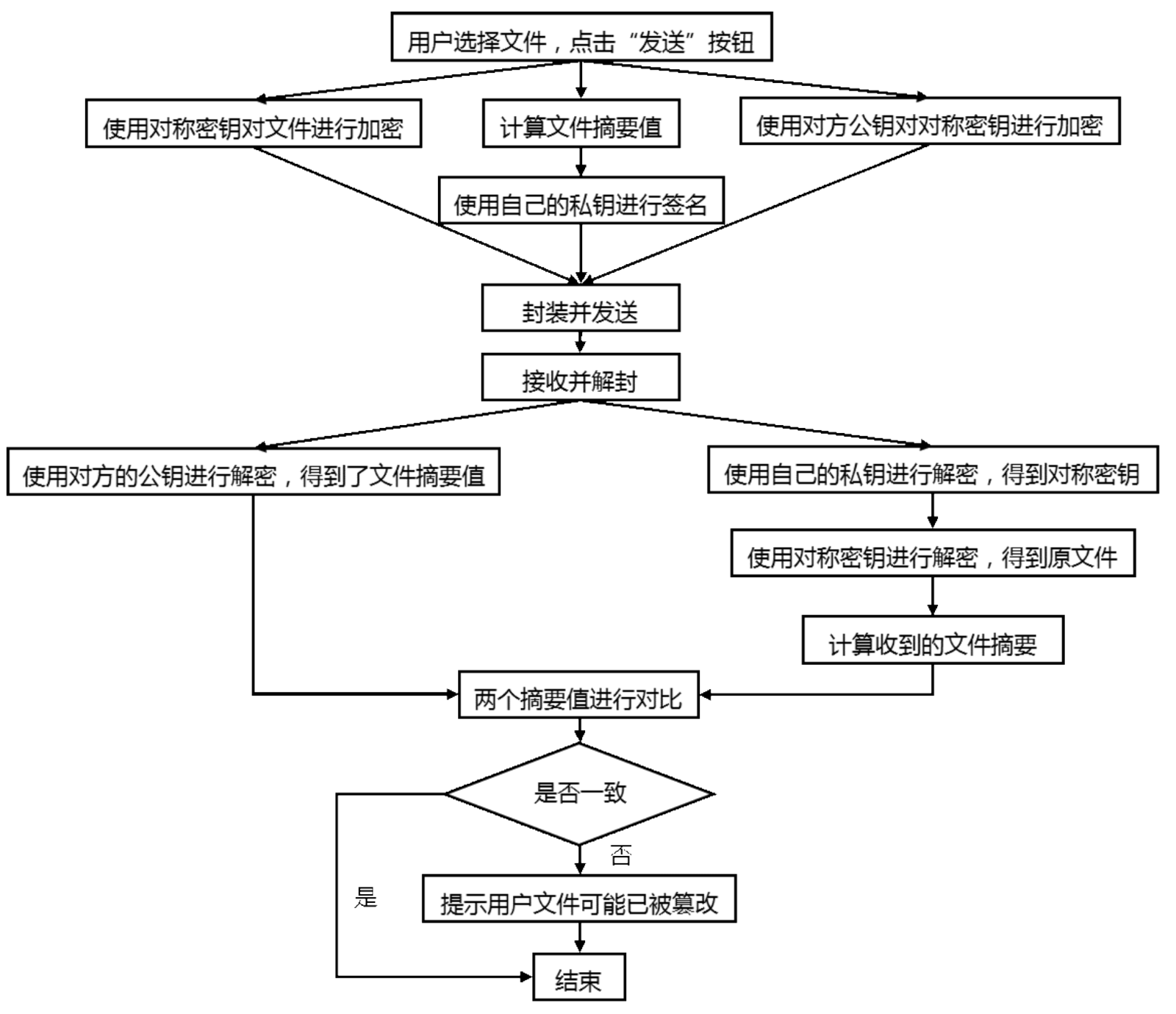 流程