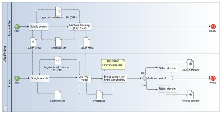 process model