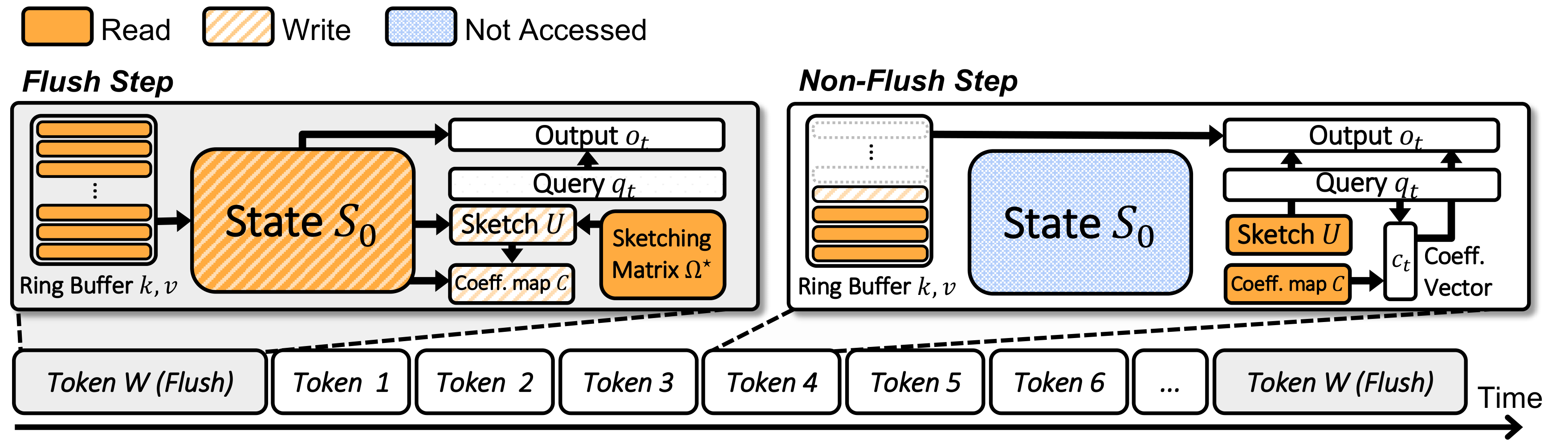 SketchSSM over a window: flush and non-flush steps