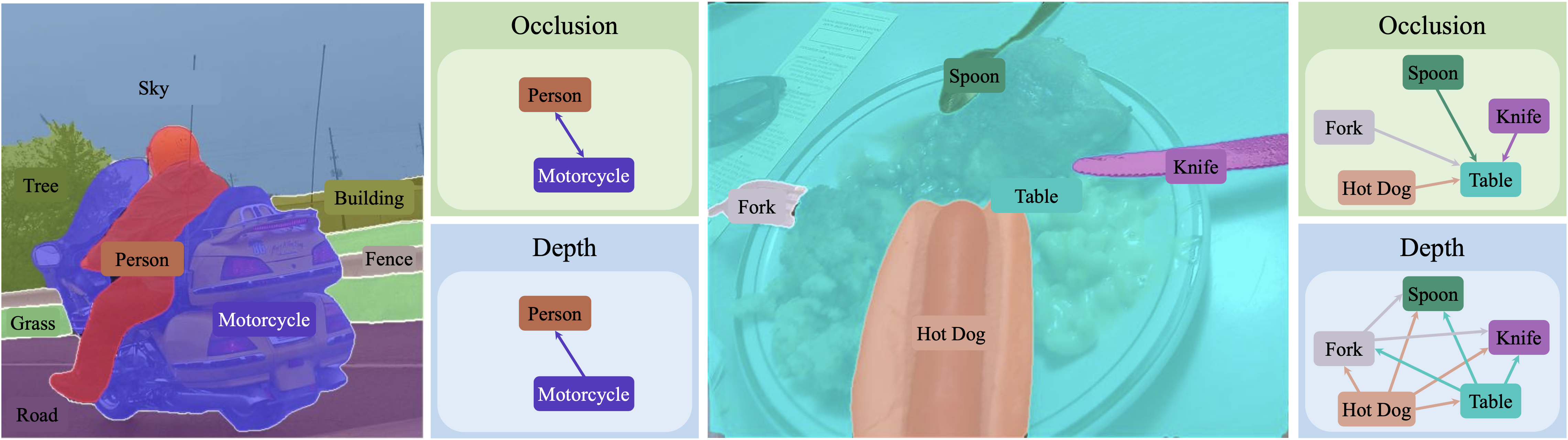 InstaFormer<sup>o,d</sup> Qualitative Results