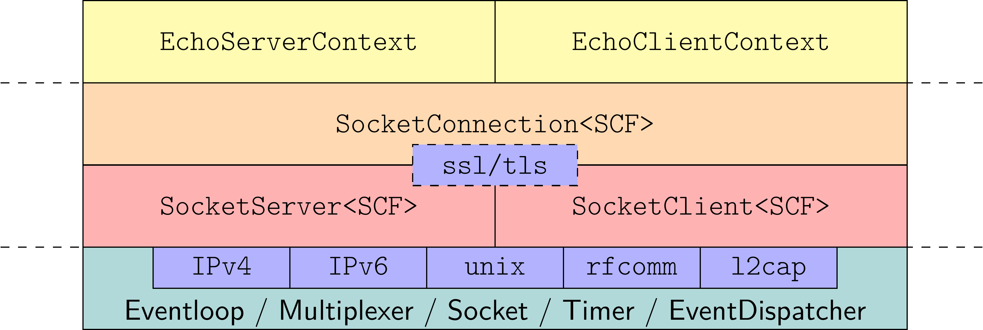 BasicArchitectureEchoServerClient