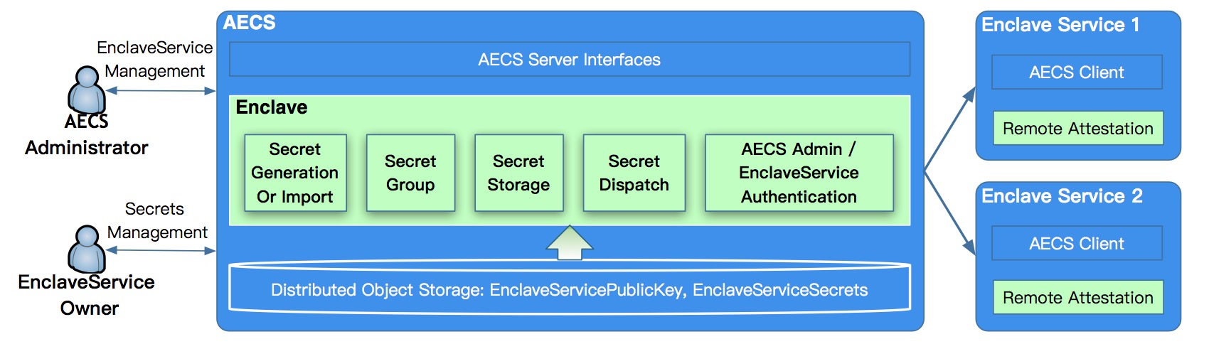 AECS