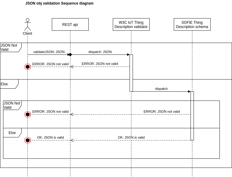 Sequence Diagram