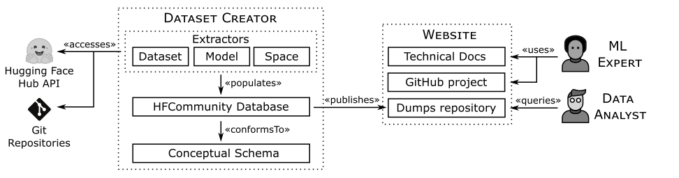 HFCommunity Architecture