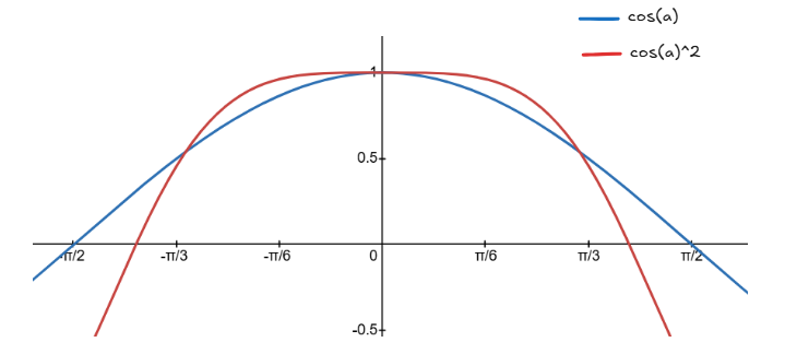 Cosine Curve