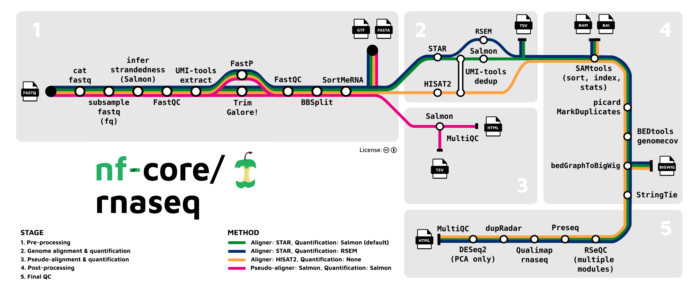 nf-core/rnaseq metro map