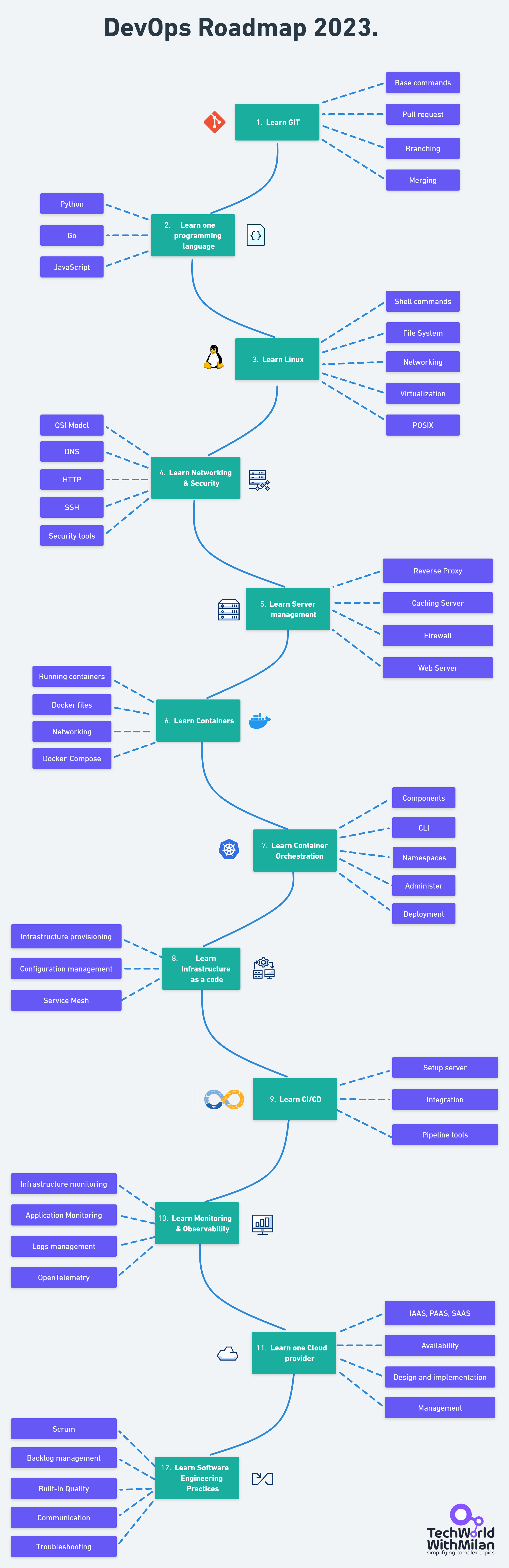 DevOps roadmap