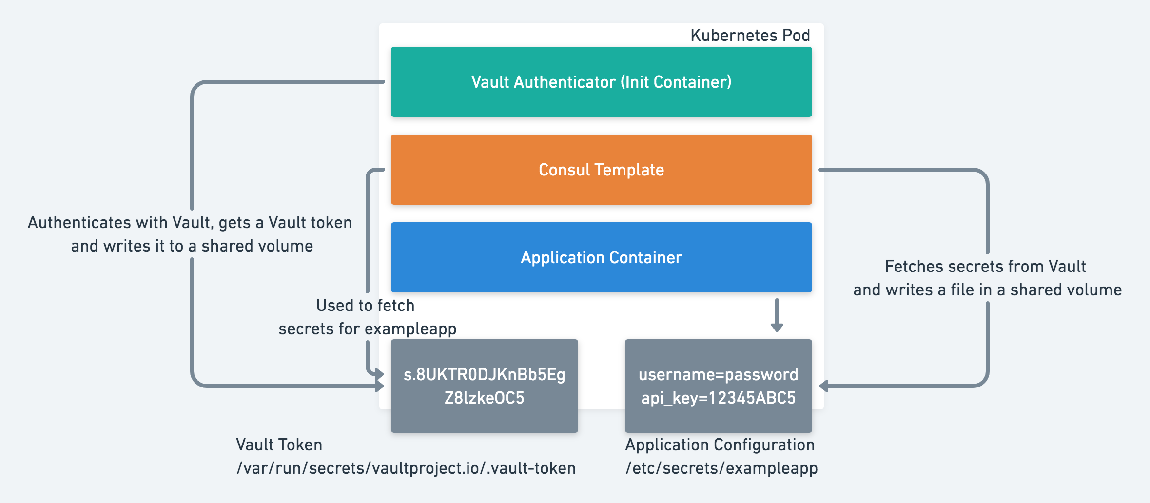 application-secret-workflow