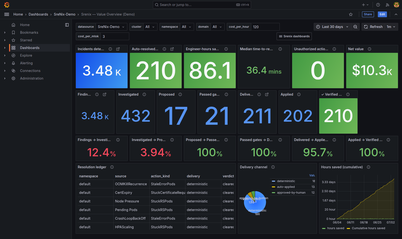 Srenix value overview — incidents detected, auto-resolved, engineer-hours saved, zero unauthorized actions