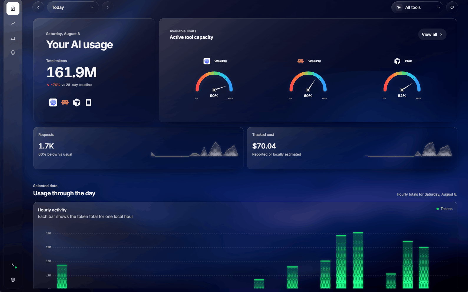 Today view with total tokens, capacity meters for each tool, and hourly activity